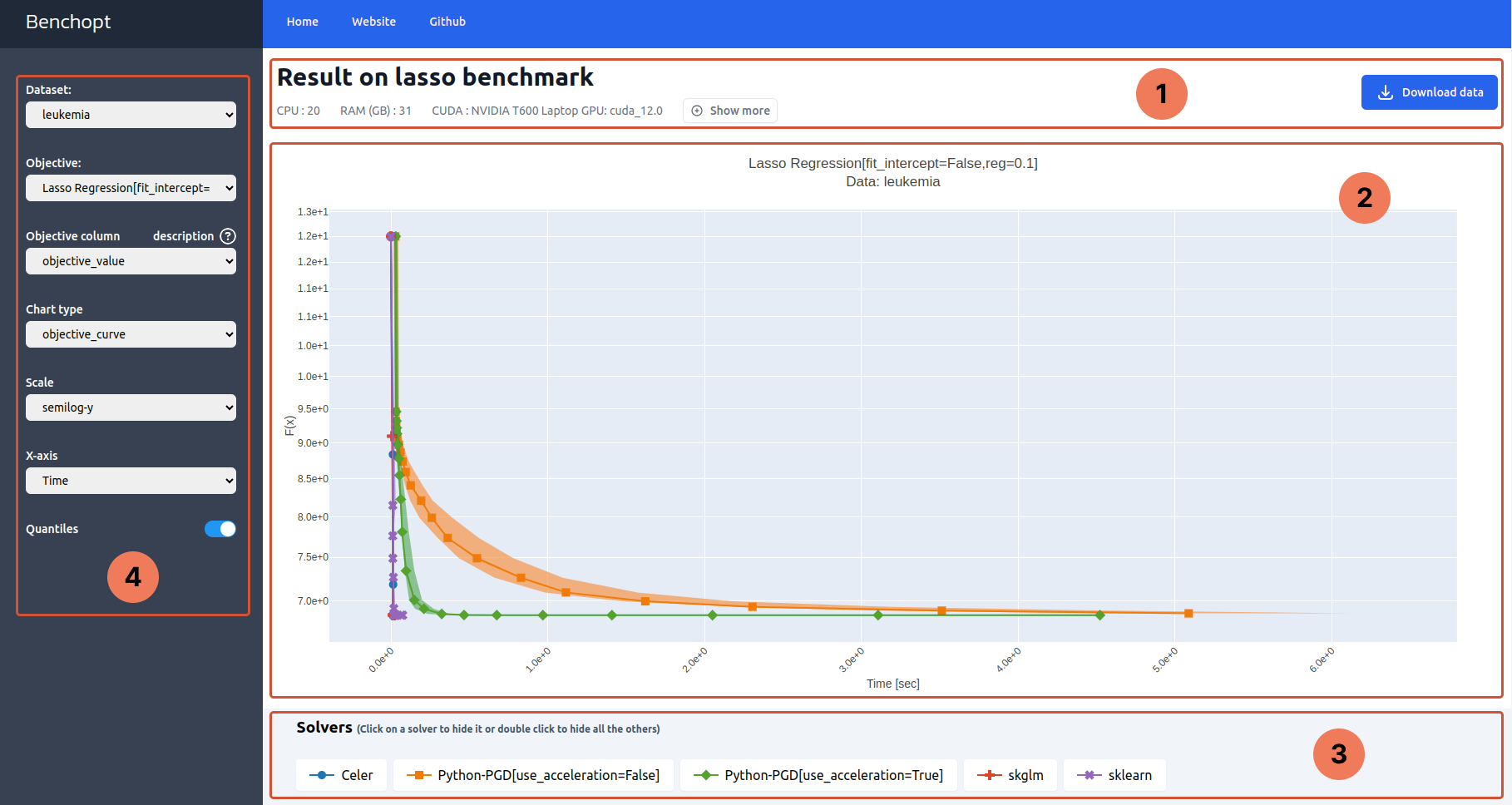 Dashboard of the Lasso benchmark results