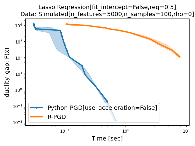 Lasso Regression[fit_intercept=False,reg=0.5] Data: Simulated[n_features=5000,n_samples=100,rho=0]