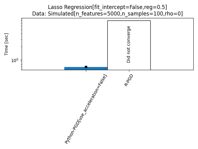 Lasso Regression[fit_intercept=False,reg=0.5] Data: Simulated[n_features=5000,n_samples=100,rho=0]