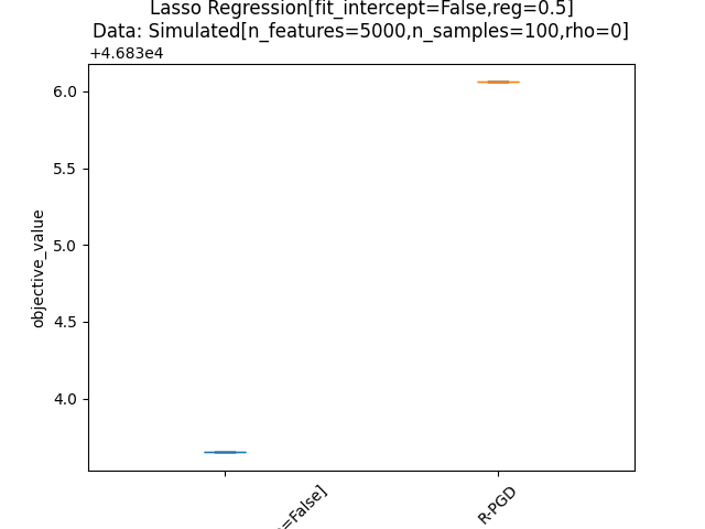 Lasso Regression[fit_intercept=False,reg=0.5] Data: Simulated[n_features=5000,n_samples=100,rho=0]