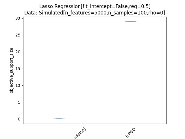 Lasso Regression[fit_intercept=False,reg=0.5] Data: Simulated[n_features=5000,n_samples=100,rho=0]