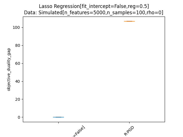 Lasso Regression[fit_intercept=False,reg=0.5] Data: Simulated[n_features=5000,n_samples=100,rho=0]