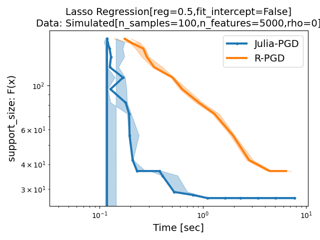 Lasso Regression[reg=0.5,fit_intercept=False] Data: Simulated[n_samples=100,n_features=5000,rho=0]