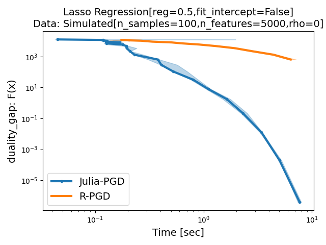 Lasso Regression[reg=0.5,fit_intercept=False] Data: Simulated[n_samples=100,n_features=5000,rho=0]
