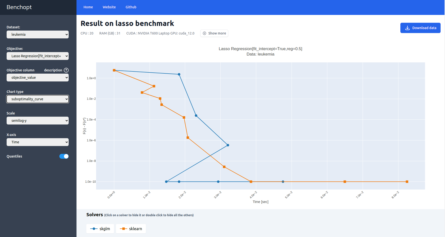Dashboard of the Lasso benchmark results