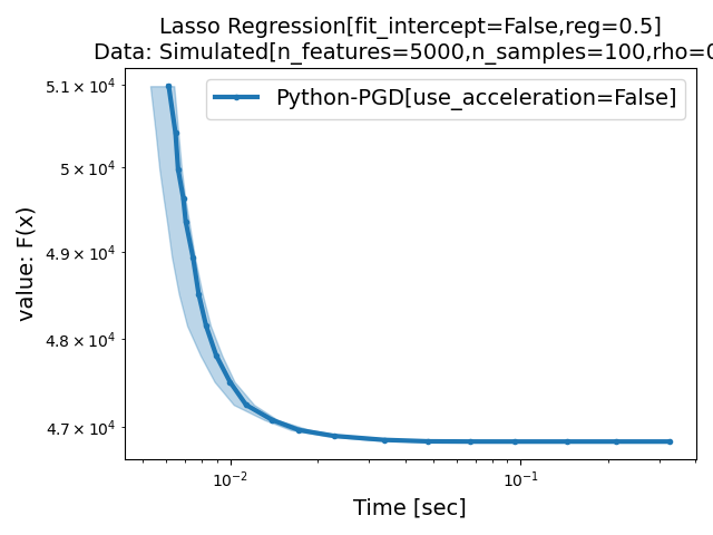 Lasso Regression[fit_intercept=False,reg=0.5] Data: Simulated[n_features=5000,n_samples=100,rho=0]