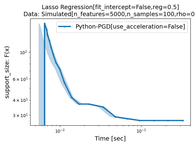 Lasso Regression[fit_intercept=False,reg=0.5] Data: Simulated[n_features=5000,n_samples=100,rho=0]