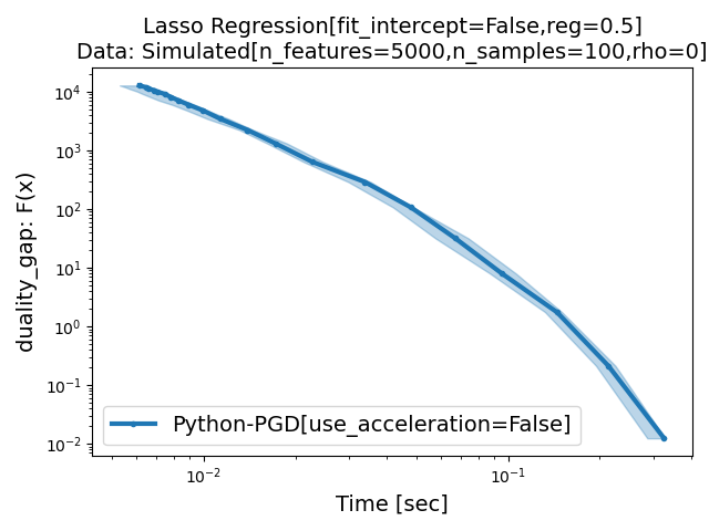 Lasso Regression[fit_intercept=False,reg=0.5] Data: Simulated[n_features=5000,n_samples=100,rho=0]