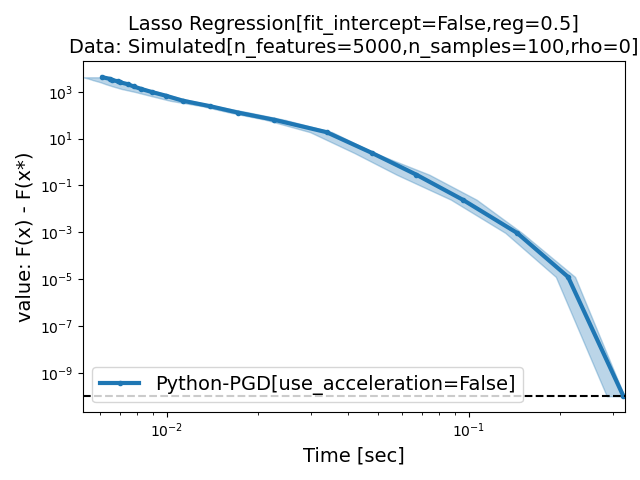 Lasso Regression[fit_intercept=False,reg=0.5] Data: Simulated[n_features=5000,n_samples=100,rho=0]