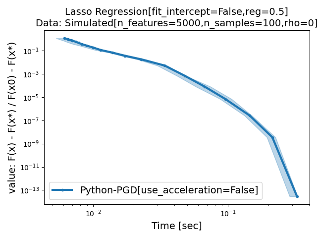 Lasso Regression[fit_intercept=False,reg=0.5] Data: Simulated[n_features=5000,n_samples=100,rho=0]