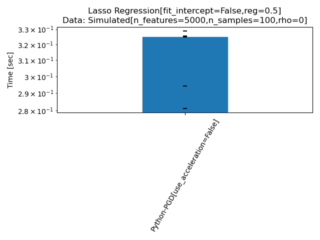 Lasso Regression[fit_intercept=False,reg=0.5] Data: Simulated[n_features=5000,n_samples=100,rho=0]