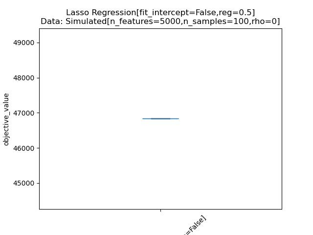 Lasso Regression[fit_intercept=False,reg=0.5] Data: Simulated[n_features=5000,n_samples=100,rho=0]