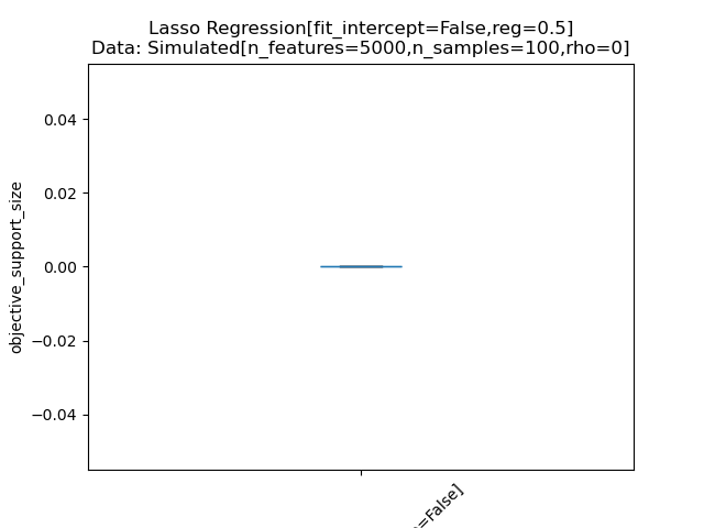 Lasso Regression[fit_intercept=False,reg=0.5] Data: Simulated[n_features=5000,n_samples=100,rho=0]
