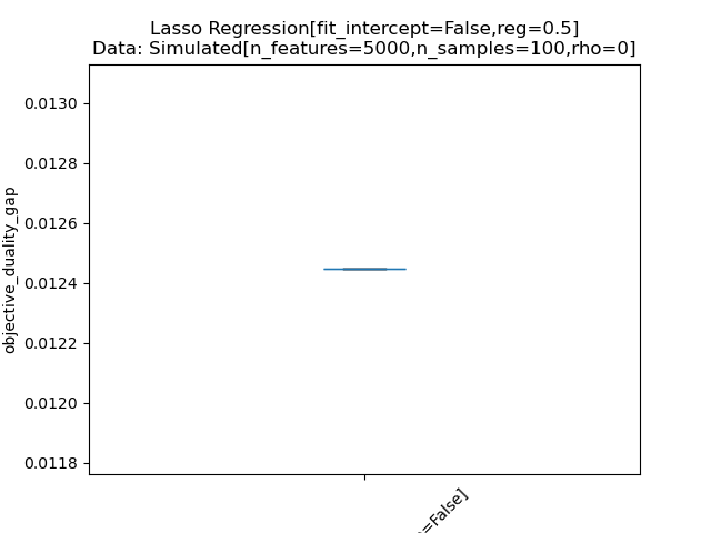 Lasso Regression[fit_intercept=False,reg=0.5] Data: Simulated[n_features=5000,n_samples=100,rho=0]