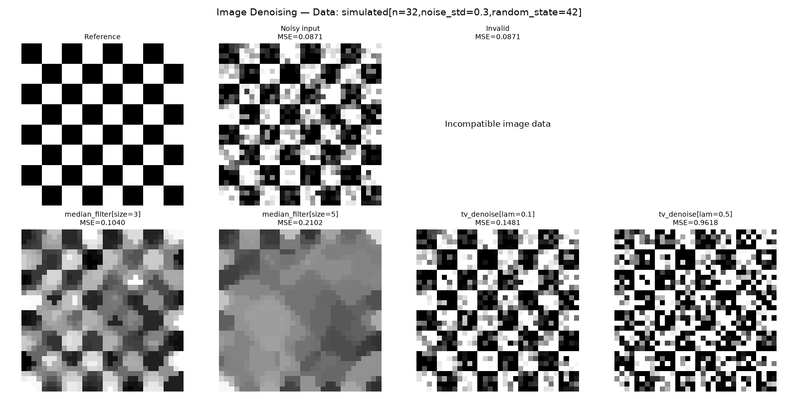 Image Denoising — Data: simulated[n=32,noise_std=0.3,random_state=42], Reference, Noisy input MSE=0.0871, Invalid MSE=0.0871, median_filter[size=3] MSE=0.1040, median_filter[size=5] MSE=0.2102, tv_denoise[lam=0.1] MSE=0.1481, tv_denoise[lam=0.5] MSE=0.9618