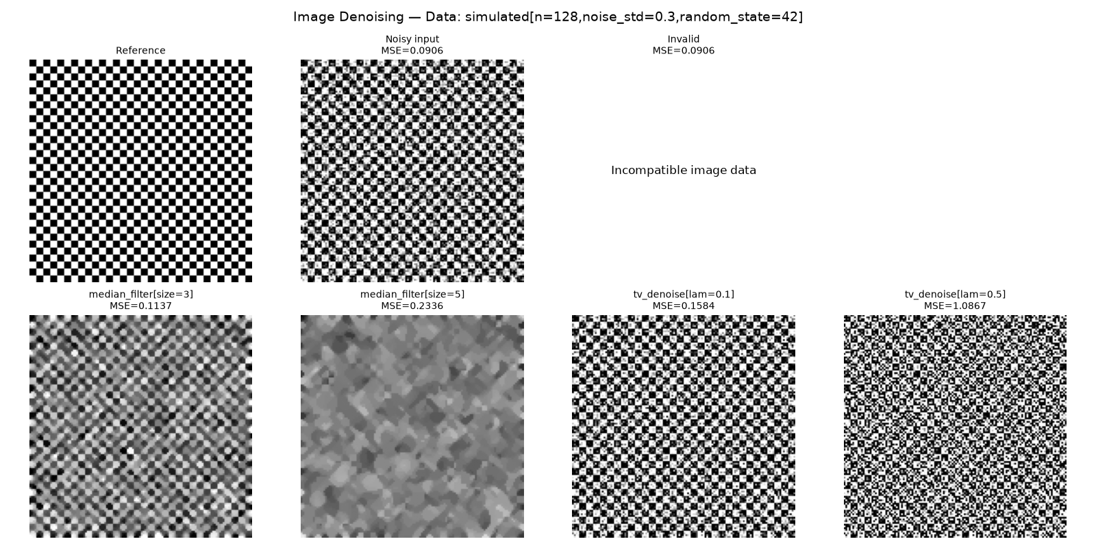 Image Denoising — Data: simulated[n=128,noise_std=0.3,random_state=42], Reference, Noisy input MSE=0.0906, Invalid MSE=0.0906, median_filter[size=3] MSE=0.1137, median_filter[size=5] MSE=0.2336, tv_denoise[lam=0.1] MSE=0.1584, tv_denoise[lam=0.5] MSE=1.0867