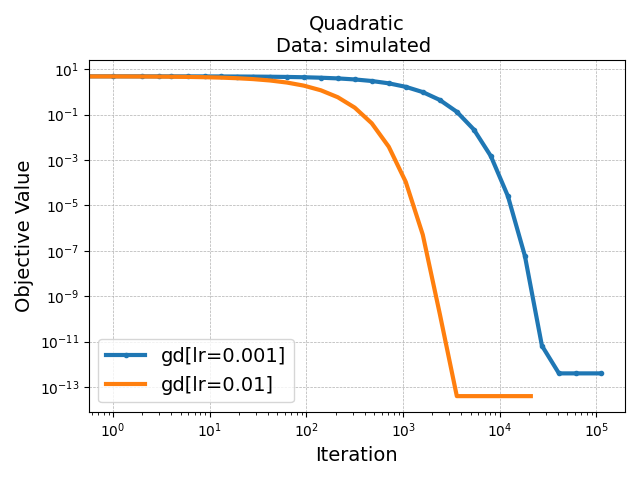 Quadratic Data: simulated