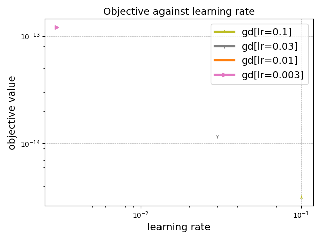 Objective against learning rate